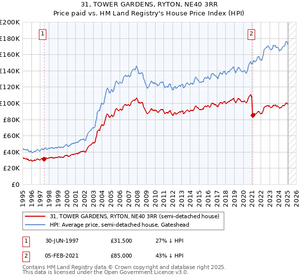 31, TOWER GARDENS, RYTON, NE40 3RR: Price paid vs HM Land Registry's House Price Index
