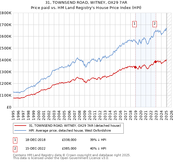 31, TOWNSEND ROAD, WITNEY, OX29 7AR: Price paid vs HM Land Registry's House Price Index