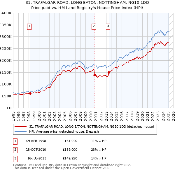 31, TRAFALGAR ROAD, LONG EATON, NOTTINGHAM, NG10 1DD: Price paid vs HM Land Registry's House Price Index