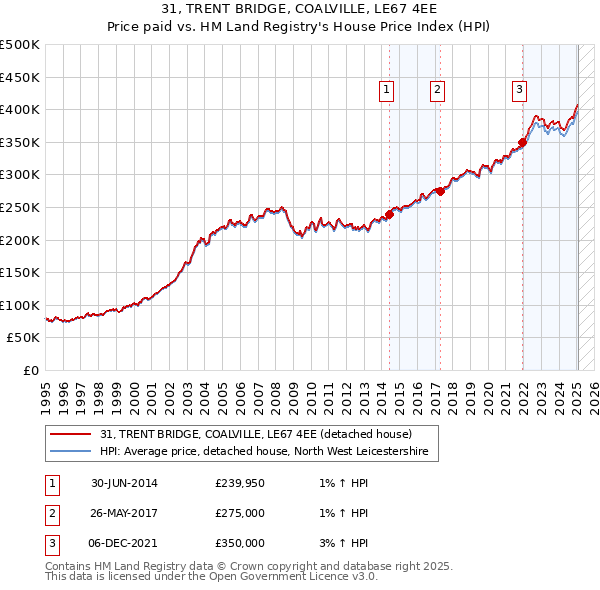 31, TRENT BRIDGE, COALVILLE, LE67 4EE: Price paid vs HM Land Registry's House Price Index