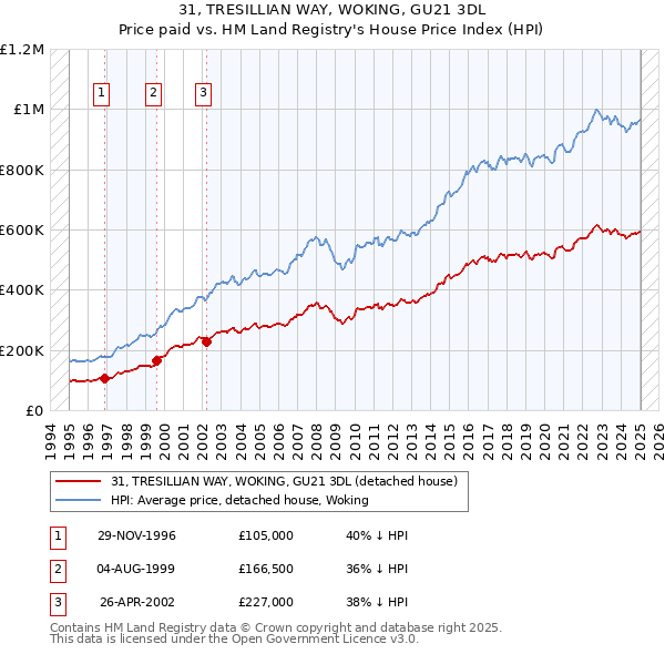 31, TRESILLIAN WAY, WOKING, GU21 3DL: Price paid vs HM Land Registry's House Price Index
