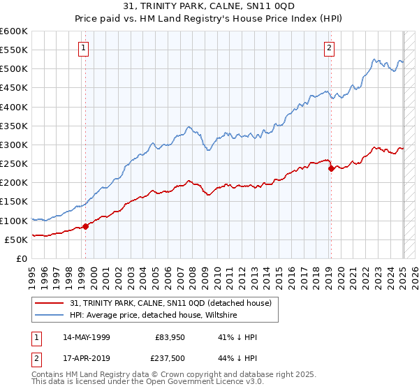 31, TRINITY PARK, CALNE, SN11 0QD: Price paid vs HM Land Registry's House Price Index