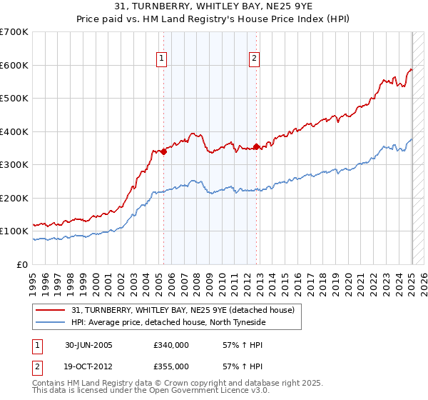 31, TURNBERRY, WHITLEY BAY, NE25 9YE: Price paid vs HM Land Registry's House Price Index