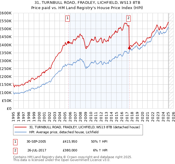 31, TURNBULL ROAD, FRADLEY, LICHFIELD, WS13 8TB: Price paid vs HM Land Registry's House Price Index