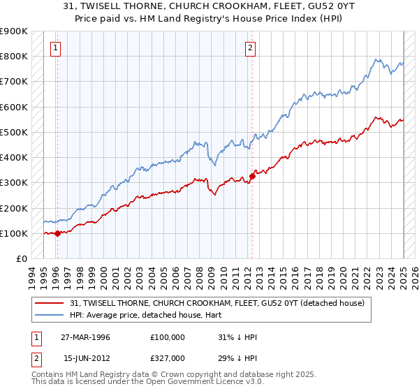 31, TWISELL THORNE, CHURCH CROOKHAM, FLEET, GU52 0YT: Price paid vs HM Land Registry's House Price Index