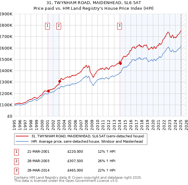 31, TWYNHAM ROAD, MAIDENHEAD, SL6 5AT: Price paid vs HM Land Registry's House Price Index