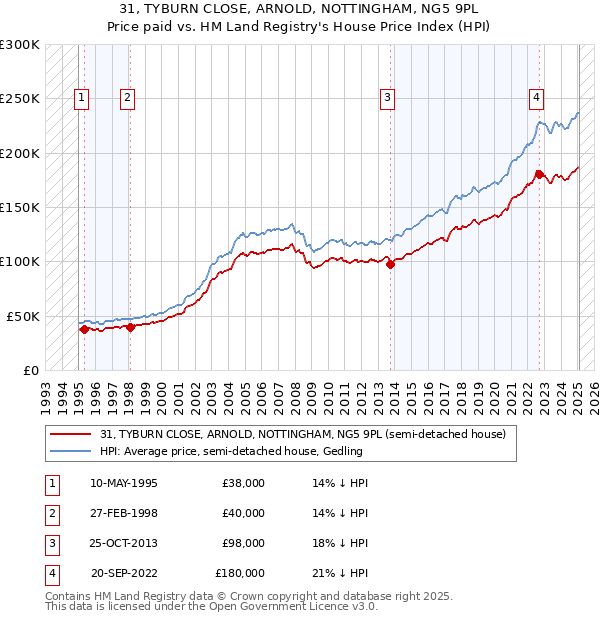 31, TYBURN CLOSE, ARNOLD, NOTTINGHAM, NG5 9PL: Price paid vs HM Land Registry's House Price Index