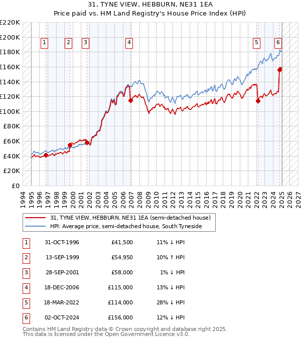 31, TYNE VIEW, HEBBURN, NE31 1EA: Price paid vs HM Land Registry's House Price Index
