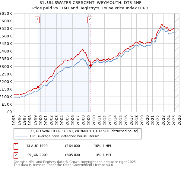 31, ULLSWATER CRESCENT, WEYMOUTH, DT3 5HF: Price paid vs HM Land Registry's House Price Index