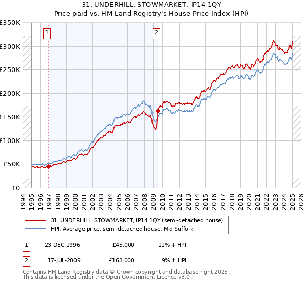 31, UNDERHILL, STOWMARKET, IP14 1QY: Price paid vs HM Land Registry's House Price Index