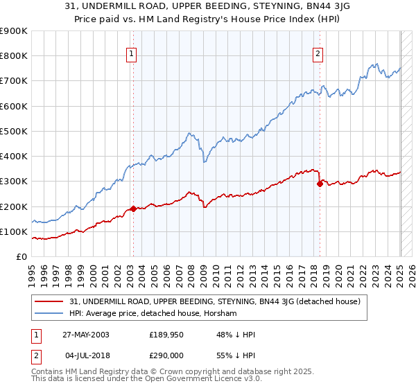 31, UNDERMILL ROAD, UPPER BEEDING, STEYNING, BN44 3JG: Price paid vs HM Land Registry's House Price Index
