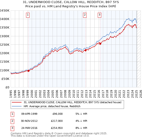 31, UNDERWOOD CLOSE, CALLOW HILL, REDDITCH, B97 5YS: Price paid vs HM Land Registry's House Price Index