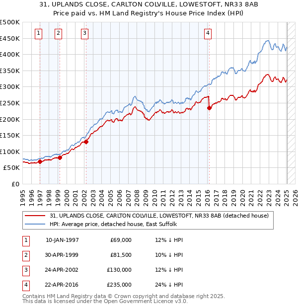 31, UPLANDS CLOSE, CARLTON COLVILLE, LOWESTOFT, NR33 8AB: Price paid vs HM Land Registry's House Price Index