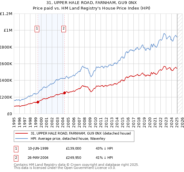 31, UPPER HALE ROAD, FARNHAM, GU9 0NX: Price paid vs HM Land Registry's House Price Index