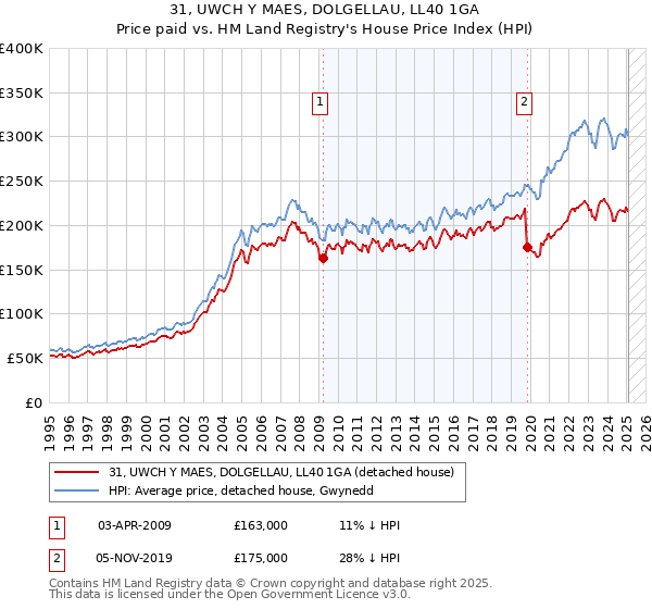 31, UWCH Y MAES, DOLGELLAU, LL40 1GA: Price paid vs HM Land Registry's House Price Index