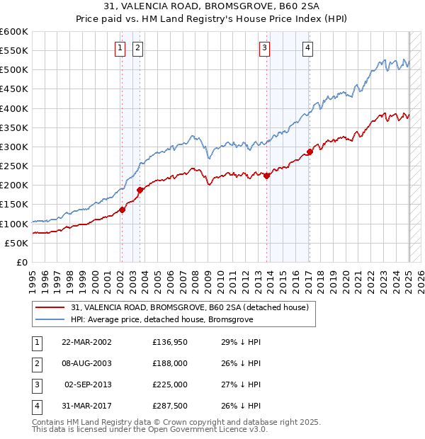 31, VALENCIA ROAD, BROMSGROVE, B60 2SA: Price paid vs HM Land Registry's House Price Index