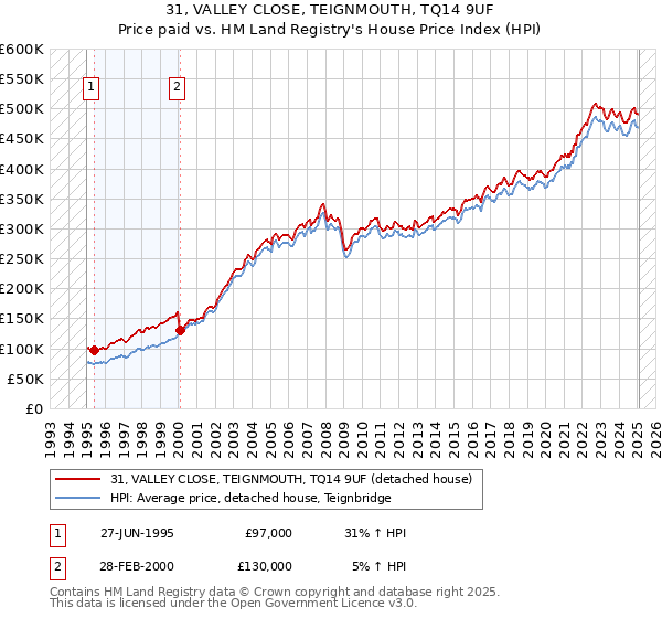 31, VALLEY CLOSE, TEIGNMOUTH, TQ14 9UF: Price paid vs HM Land Registry's House Price Index