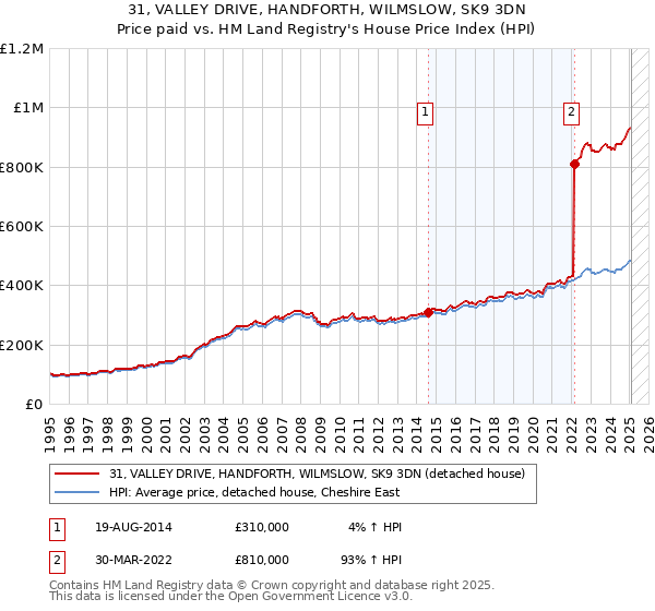 31, VALLEY DRIVE, HANDFORTH, WILMSLOW, SK9 3DN: Price paid vs HM Land Registry's House Price Index