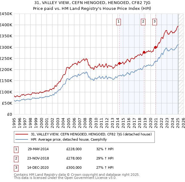 31, VALLEY VIEW, CEFN HENGOED, HENGOED, CF82 7JG: Price paid vs HM Land Registry's House Price Index