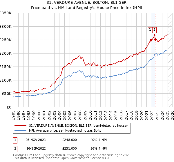 31, VERDURE AVENUE, BOLTON, BL1 5ER: Price paid vs HM Land Registry's House Price Index