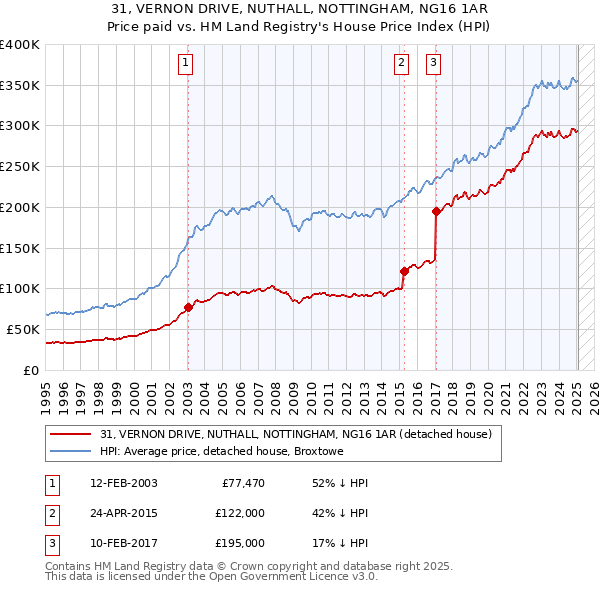 31, VERNON DRIVE, NUTHALL, NOTTINGHAM, NG16 1AR: Price paid vs HM Land Registry's House Price Index