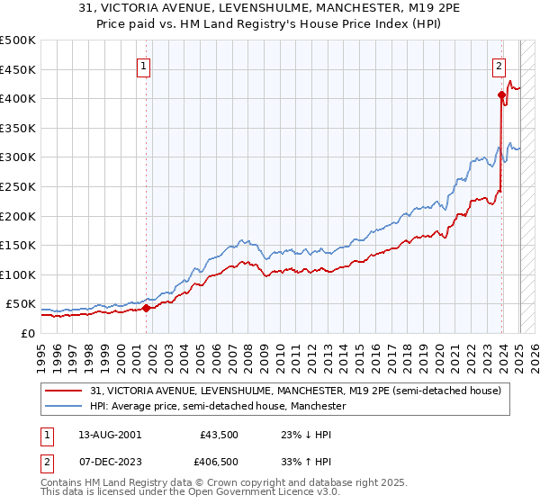 31, VICTORIA AVENUE, LEVENSHULME, MANCHESTER, M19 2PE: Price paid vs HM Land Registry's House Price Index