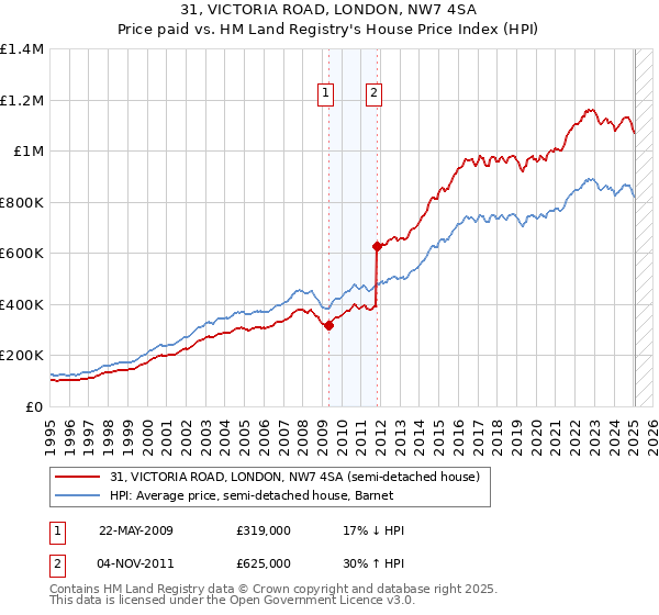 31, VICTORIA ROAD, LONDON, NW7 4SA: Price paid vs HM Land Registry's House Price Index