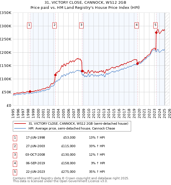 31, VICTORY CLOSE, CANNOCK, WS12 2GB: Price paid vs HM Land Registry's House Price Index