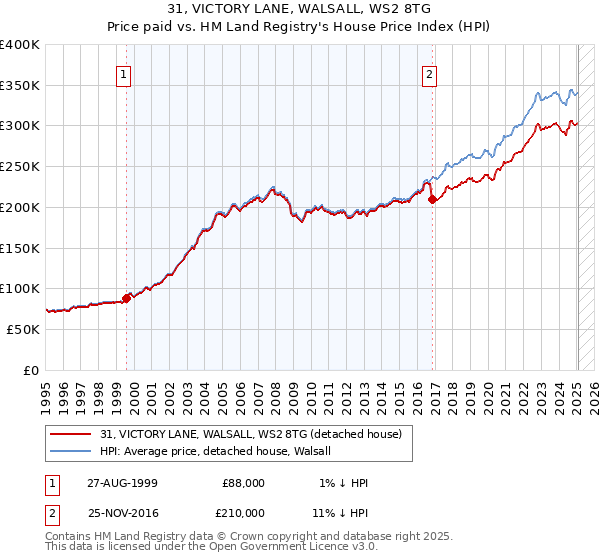 31, VICTORY LANE, WALSALL, WS2 8TG: Price paid vs HM Land Registry's House Price Index