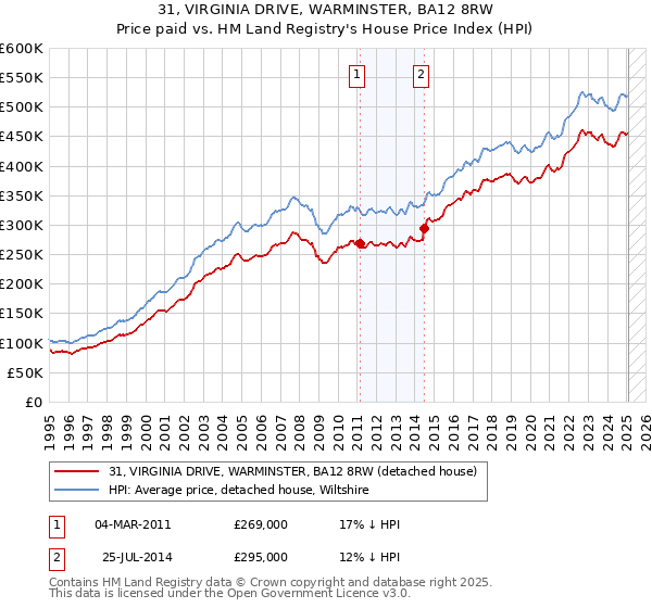 31, VIRGINIA DRIVE, WARMINSTER, BA12 8RW: Price paid vs HM Land Registry's House Price Index