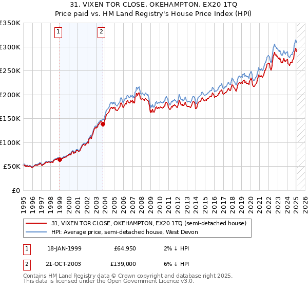 31, VIXEN TOR CLOSE, OKEHAMPTON, EX20 1TQ: Price paid vs HM Land Registry's House Price Index