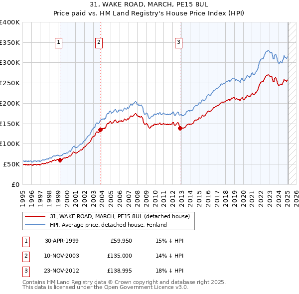 31, WAKE ROAD, MARCH, PE15 8UL: Price paid vs HM Land Registry's House Price Index