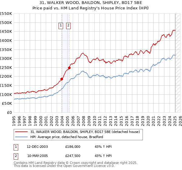 31, WALKER WOOD, BAILDON, SHIPLEY, BD17 5BE: Price paid vs HM Land Registry's House Price Index
