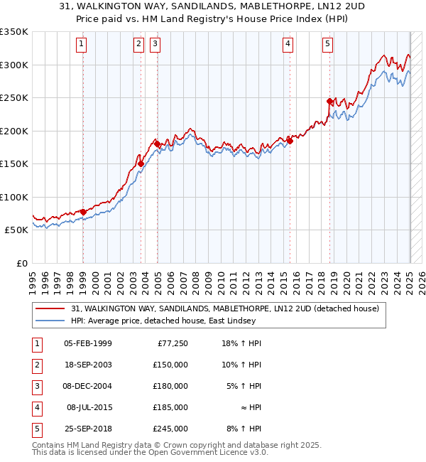 31, WALKINGTON WAY, SANDILANDS, MABLETHORPE, LN12 2UD: Price paid vs HM Land Registry's House Price Index