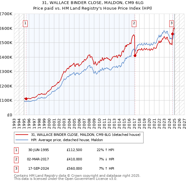 31, WALLACE BINDER CLOSE, MALDON, CM9 6LG: Price paid vs HM Land Registry's House Price Index