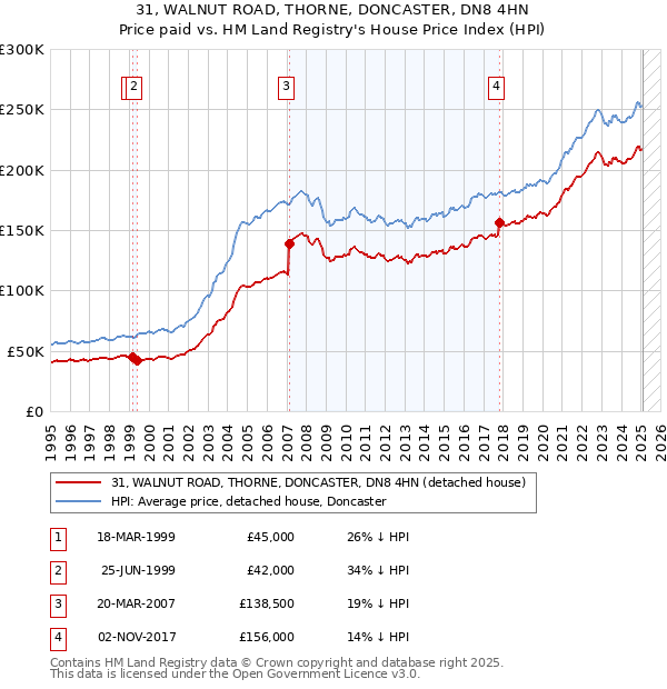31, WALNUT ROAD, THORNE, DONCASTER, DN8 4HN: Price paid vs HM Land Registry's House Price Index