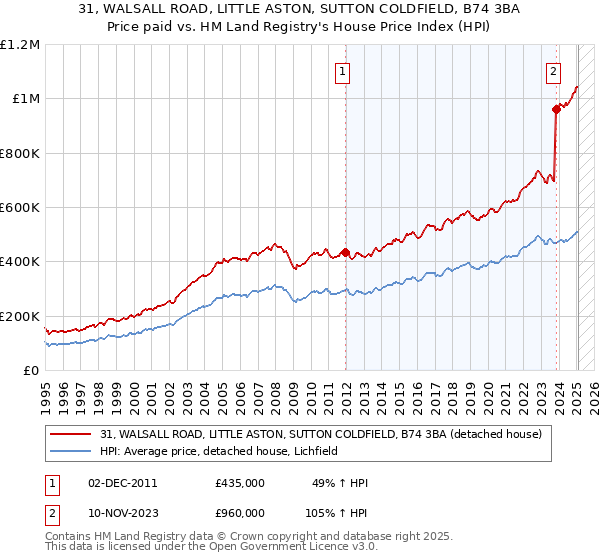 31, WALSALL ROAD, LITTLE ASTON, SUTTON COLDFIELD, B74 3BA: Price paid vs HM Land Registry's House Price Index