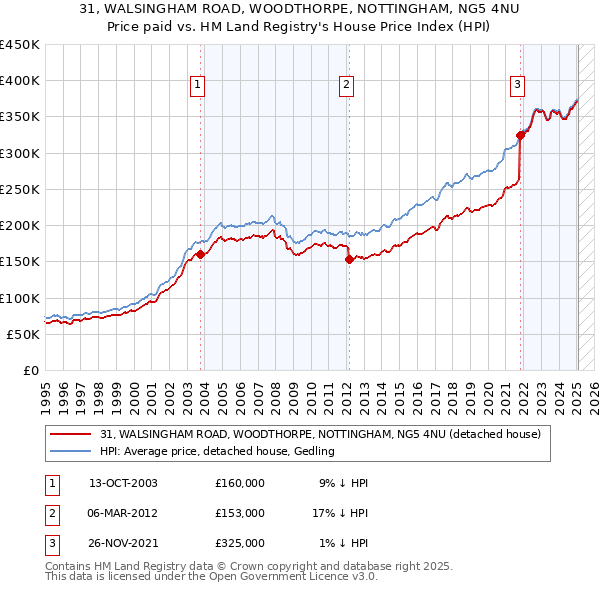 31, WALSINGHAM ROAD, WOODTHORPE, NOTTINGHAM, NG5 4NU: Price paid vs HM Land Registry's House Price Index