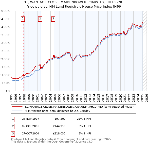 31, WANTAGE CLOSE, MAIDENBOWER, CRAWLEY, RH10 7NU: Price paid vs HM Land Registry's House Price Index