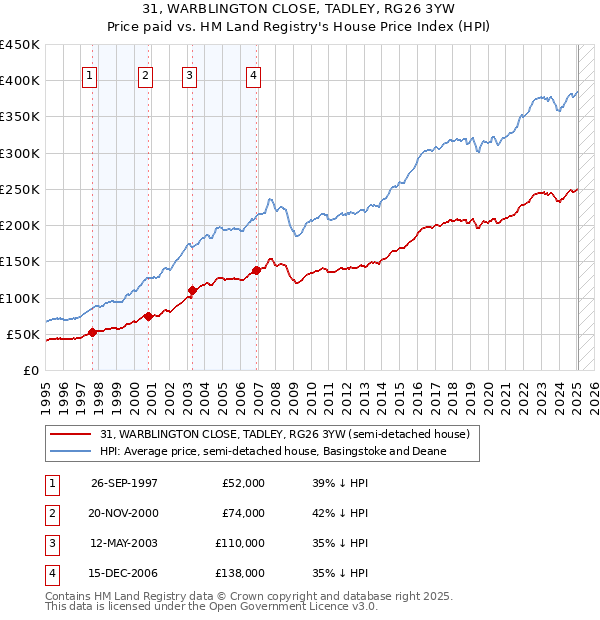 31, WARBLINGTON CLOSE, TADLEY, RG26 3YW: Price paid vs HM Land Registry's House Price Index