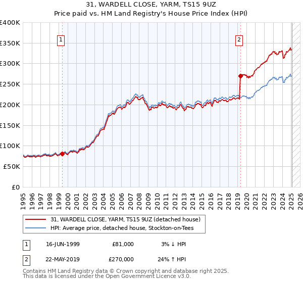 31, WARDELL CLOSE, YARM, TS15 9UZ: Price paid vs HM Land Registry's House Price Index