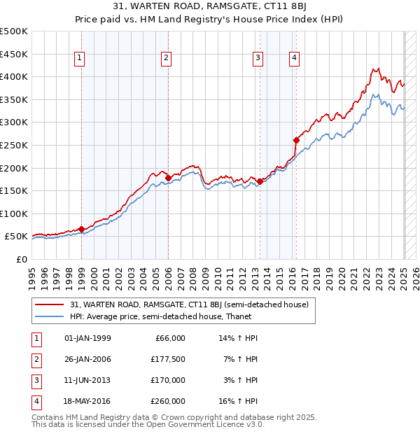31, WARTEN ROAD, RAMSGATE, CT11 8BJ: Price paid vs HM Land Registry's House Price Index