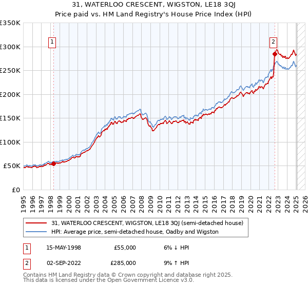 31, WATERLOO CRESCENT, WIGSTON, LE18 3QJ: Price paid vs HM Land Registry's House Price Index