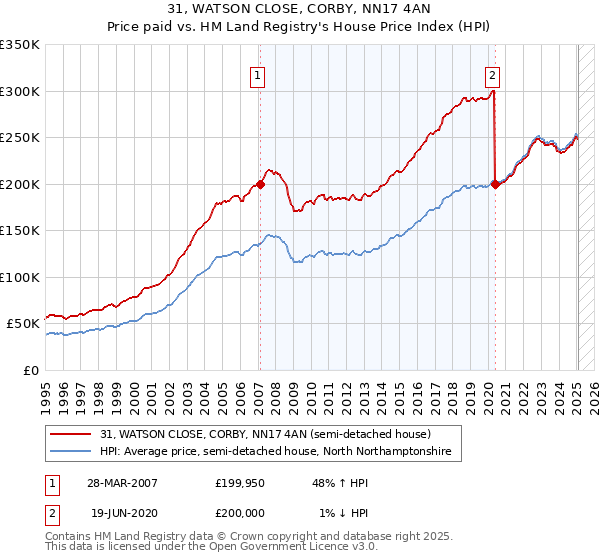 31, WATSON CLOSE, CORBY, NN17 4AN: Price paid vs HM Land Registry's House Price Index