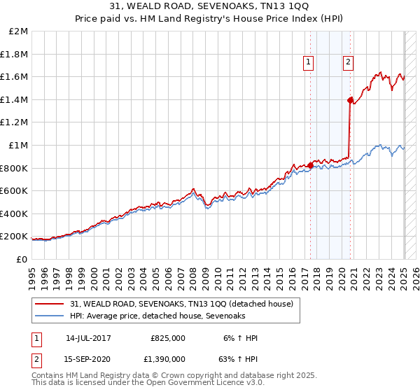 31, WEALD ROAD, SEVENOAKS, TN13 1QQ: Price paid vs HM Land Registry's House Price Index