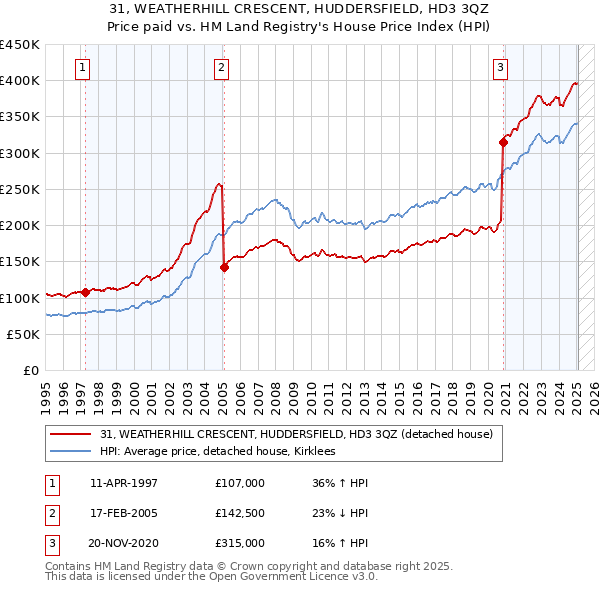 31, WEATHERHILL CRESCENT, HUDDERSFIELD, HD3 3QZ: Price paid vs HM Land Registry's House Price Index
