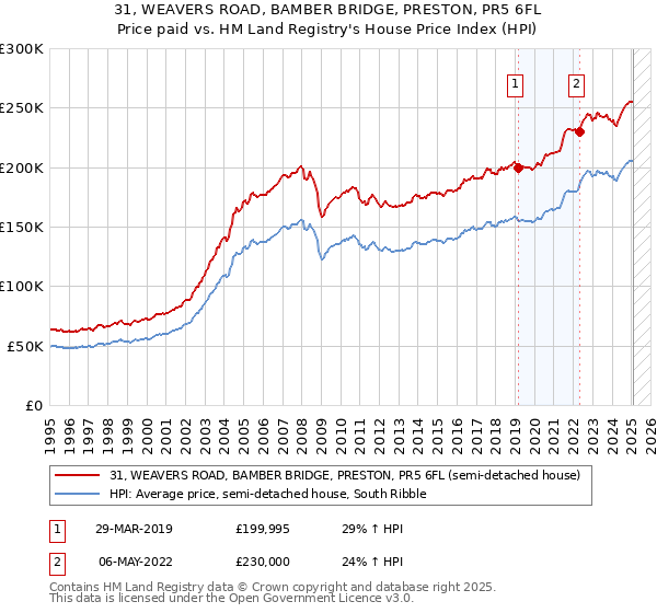 31, WEAVERS ROAD, BAMBER BRIDGE, PRESTON, PR5 6FL: Price paid vs HM Land Registry's House Price Index
