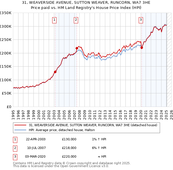 31, WEAVERSIDE AVENUE, SUTTON WEAVER, RUNCORN, WA7 3HE: Price paid vs HM Land Registry's House Price Index