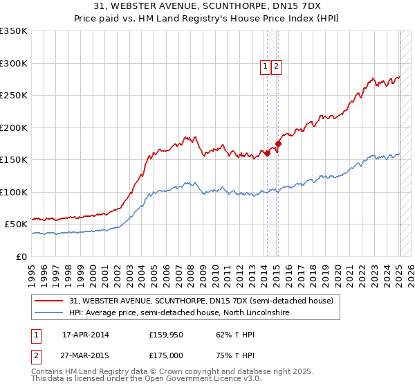 31, WEBSTER AVENUE, SCUNTHORPE, DN15 7DX: Price paid vs HM Land Registry's House Price Index