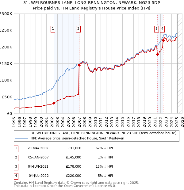 31, WELBOURNES LANE, LONG BENNINGTON, NEWARK, NG23 5DP: Price paid vs HM Land Registry's House Price Index